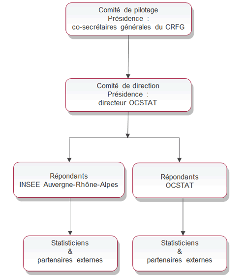 organigramme