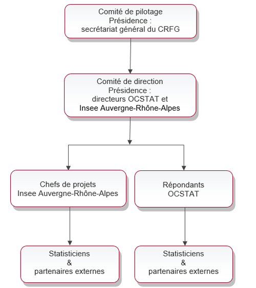 organigramme